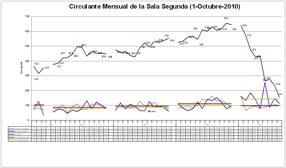 Gráfico que muestra el circulante mensual de la sala segunda de octubre 2010